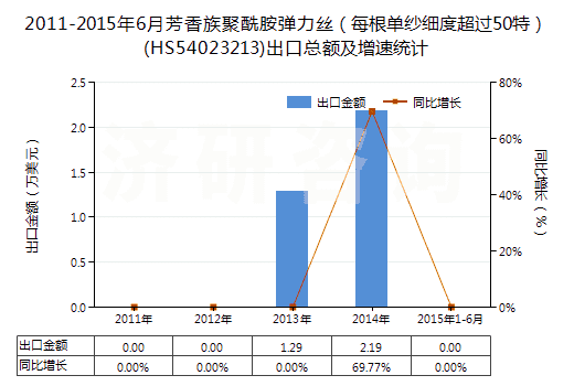 2011-2015年6月芳香族聚酰胺彈力絲（每根單紗細(xì)度超過50特）(HS54023213)出口總額及增速統(tǒng)計(jì)